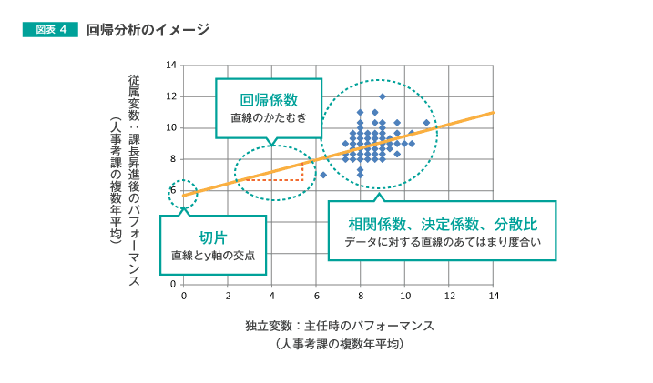 図表4　回帰分析のイメージ
